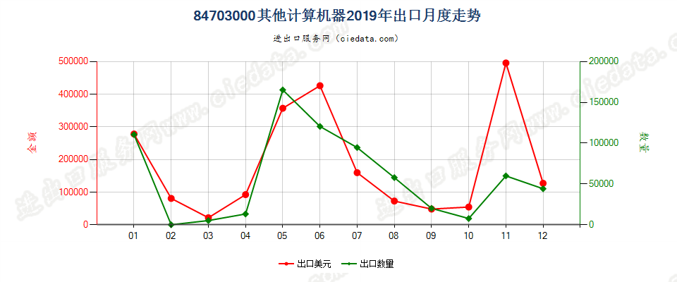 84703000其他计算机器出口2019年月度走势图