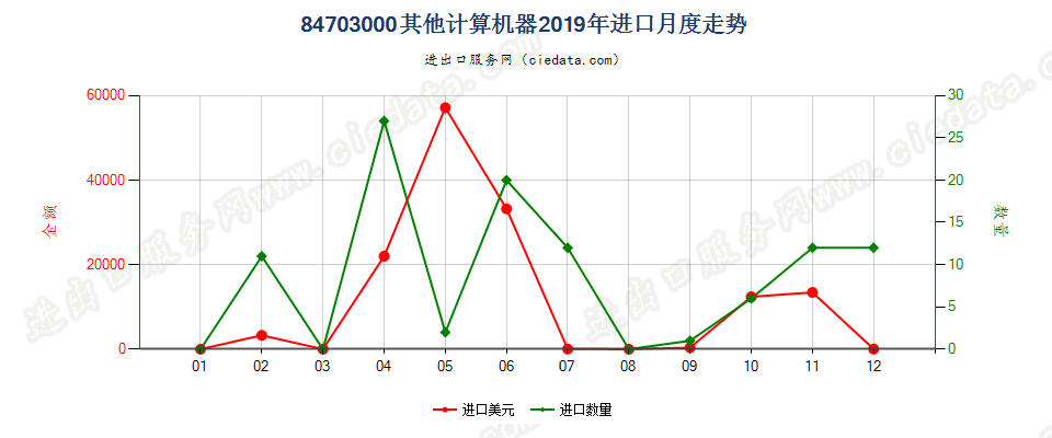 84703000其他计算机器进口2019年月度走势图