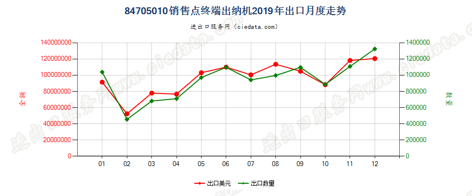 84705010销售点终端出纳机出口2019年月度走势图