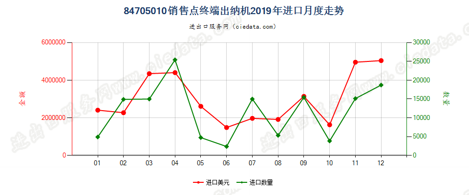 84705010销售点终端出纳机进口2019年月度走势图