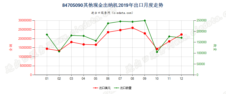 84705090其他现金出纳机出口2019年月度走势图