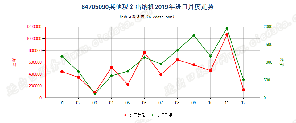 84705090其他现金出纳机进口2019年月度走势图