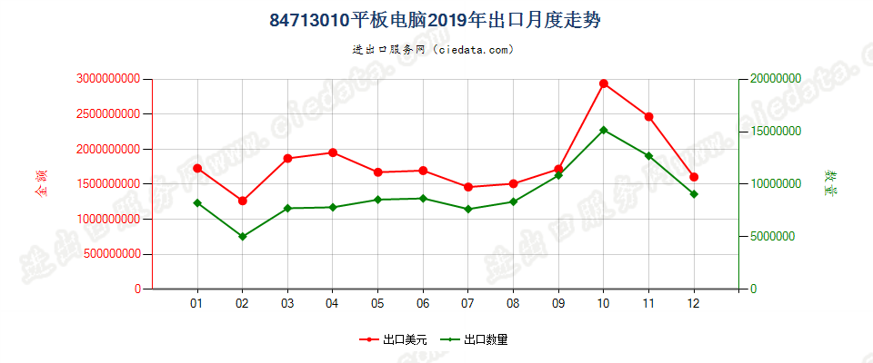 84713010平板电脑出口2019年月度走势图