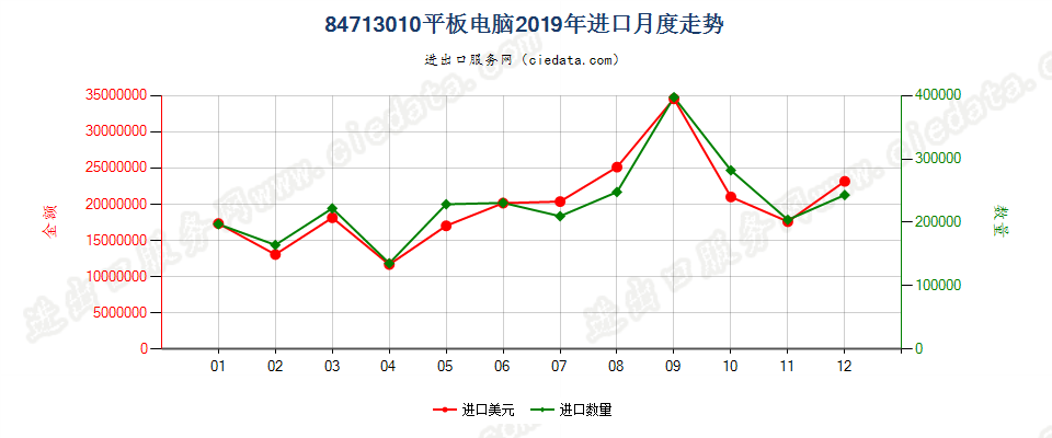 84713010平板电脑进口2019年月度走势图