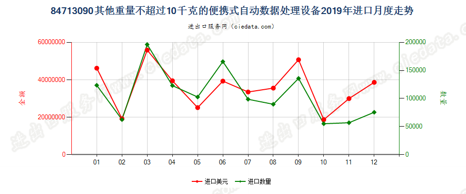 84713090其他重量不超过10千克的便携式自动数据处理设备进口2019年月度走势图