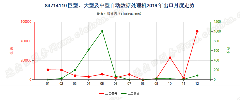 84714110巨型、大型及中型自动数据处理机出口2019年月度走势图