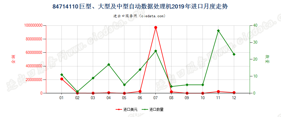 84714110巨型、大型及中型自动数据处理机进口2019年月度走势图