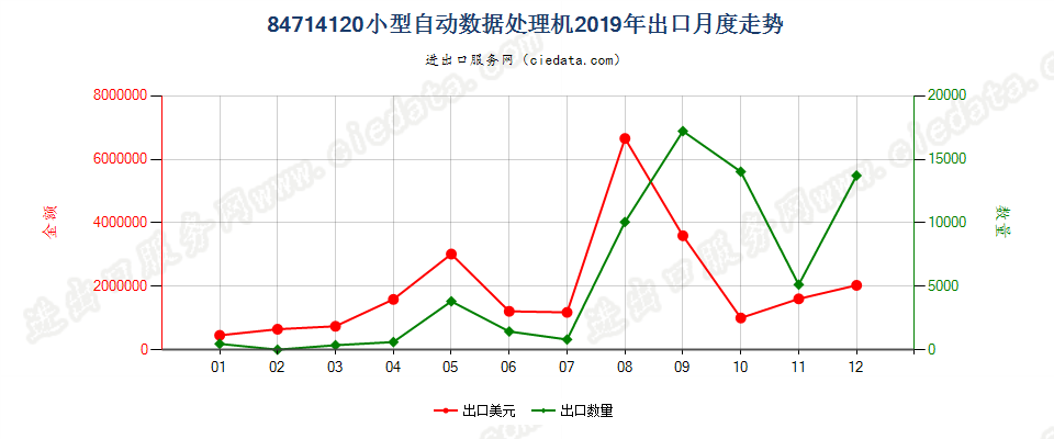 84714120小型自动数据处理机出口2019年月度走势图