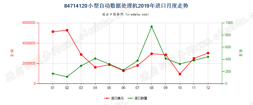 84714120小型自动数据处理机进口2019年月度走势图