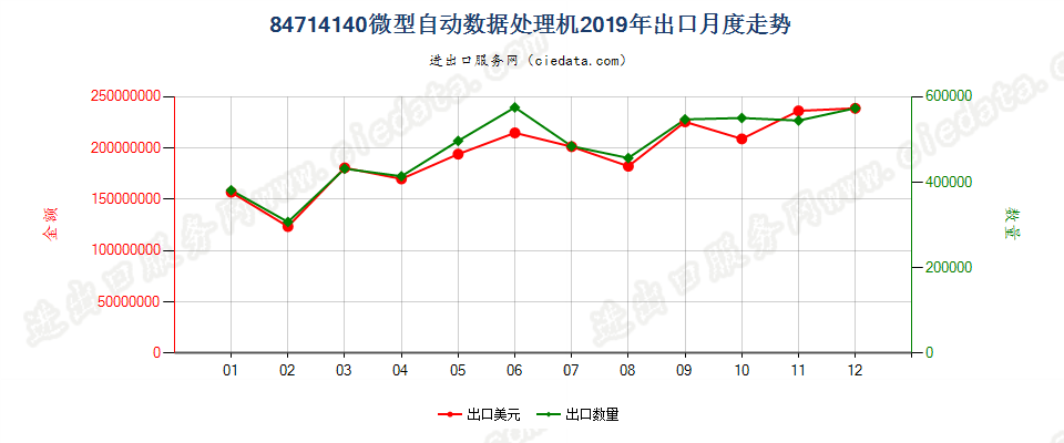 84714140微型自动数据处理机出口2019年月度走势图