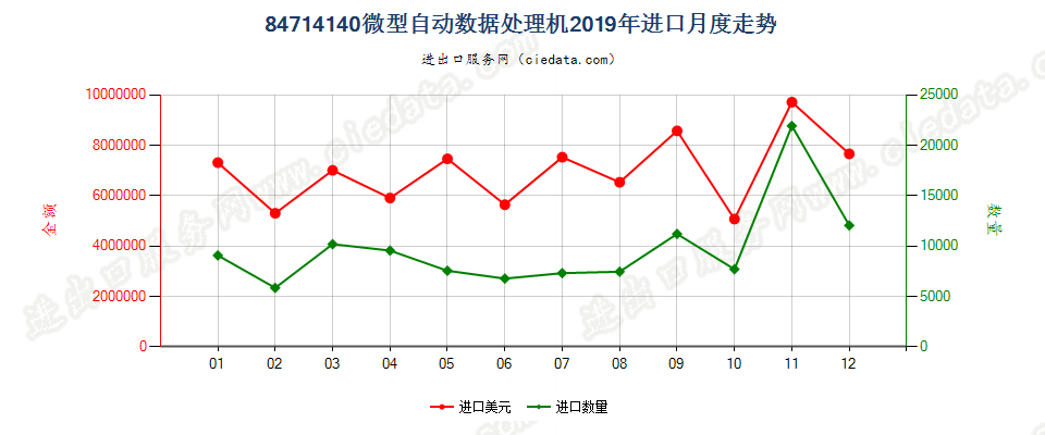 84714140微型自动数据处理机进口2019年月度走势图