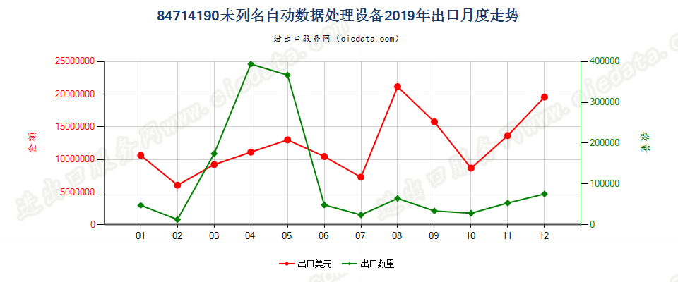 84714190未列名自动数据处理设备出口2019年月度走势图