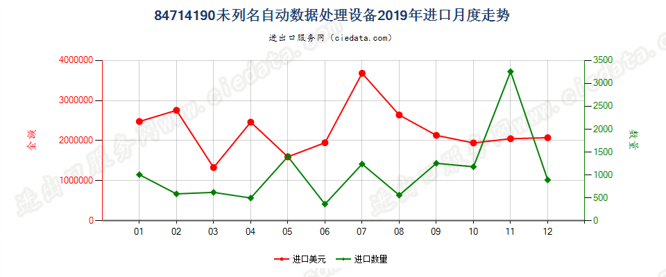 84714190未列名自动数据处理设备进口2019年月度走势图