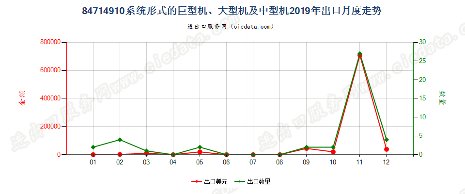 84714910系统形式的巨型机、大型机及中型机出口2019年月度走势图