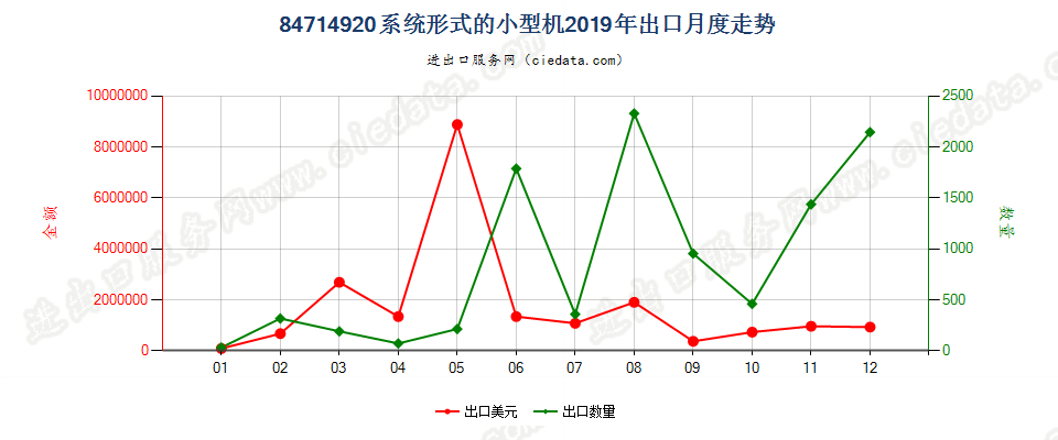 84714920系统形式的小型机出口2019年月度走势图