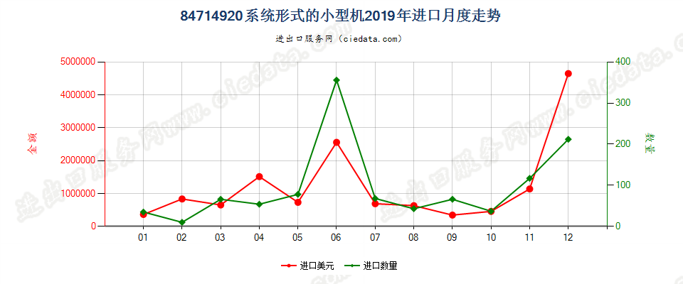 84714920系统形式的小型机进口2019年月度走势图