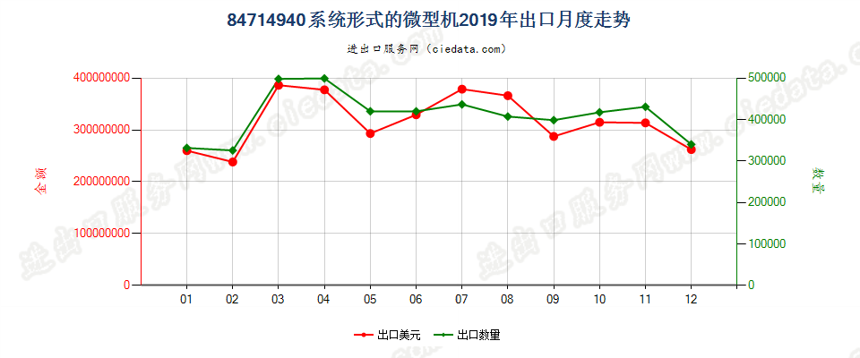 84714940系统形式的微型机出口2019年月度走势图