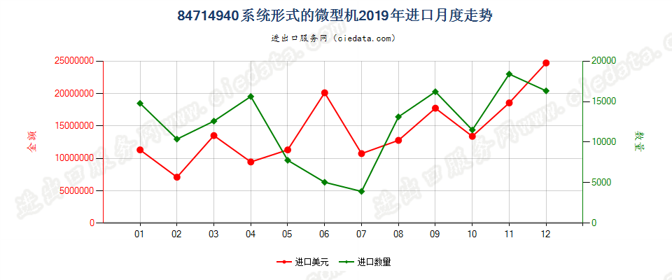 84714940系统形式的微型机进口2019年月度走势图