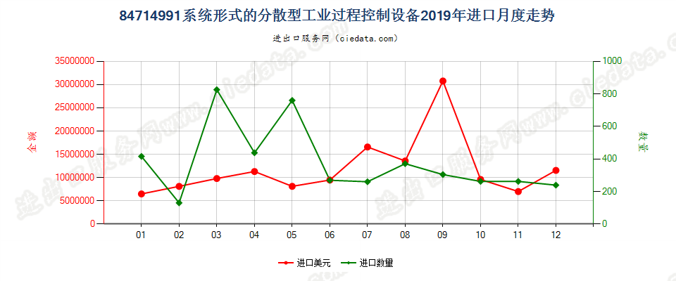 84714991系统形式的分散型工业过程控制设备进口2019年月度走势图