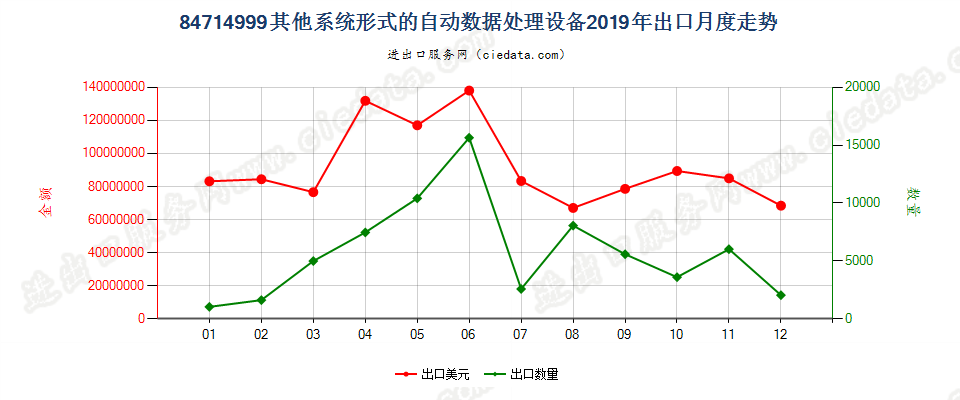 84714999其他系统形式的自动数据处理设备出口2019年月度走势图