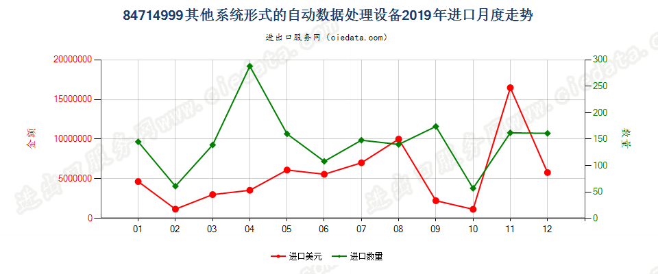 84714999其他系统形式的自动数据处理设备进口2019年月度走势图