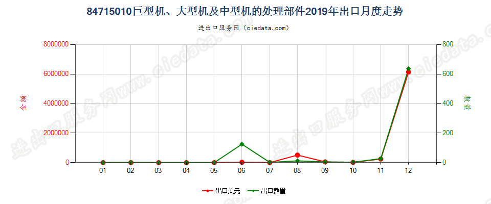 84715010巨型机、大型机及中型机的处理部件出口2019年月度走势图