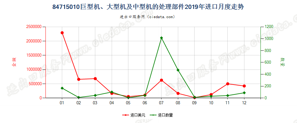 84715010巨型机、大型机及中型机的处理部件进口2019年月度走势图