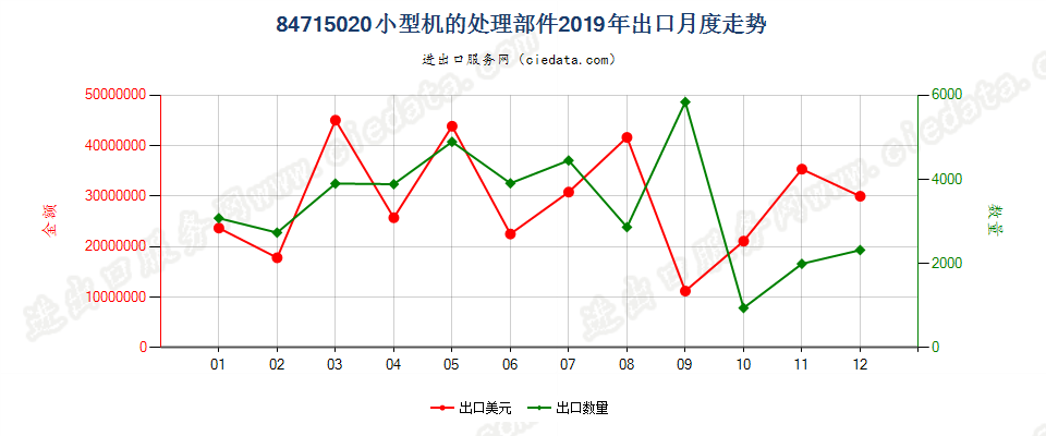 84715020小型机的处理部件出口2019年月度走势图