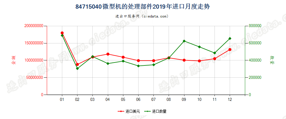 84715040微型机的处理部件进口2019年月度走势图