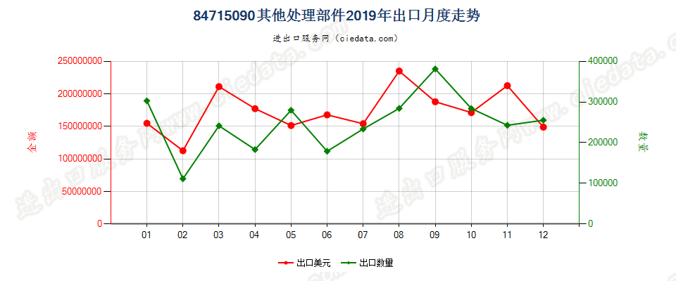 84715090其他处理部件出口2019年月度走势图