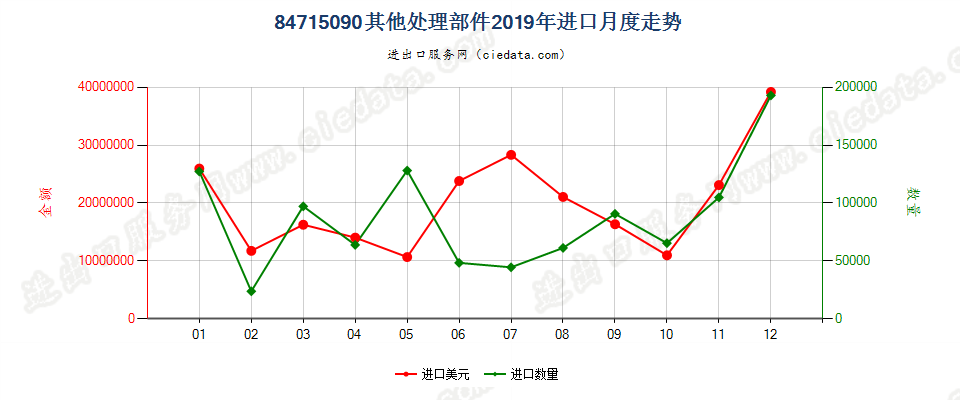 84715090其他处理部件进口2019年月度走势图