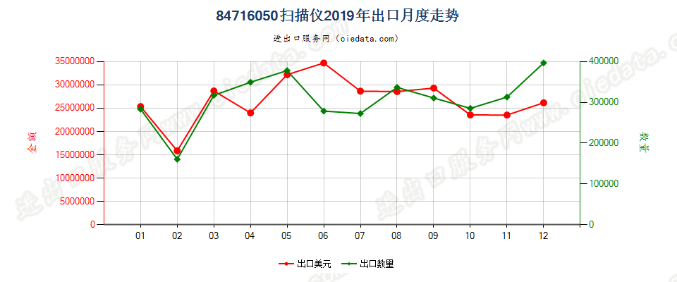 84716050扫描仪出口2019年月度走势图