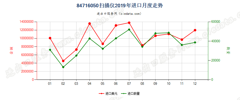 84716050扫描仪进口2019年月度走势图