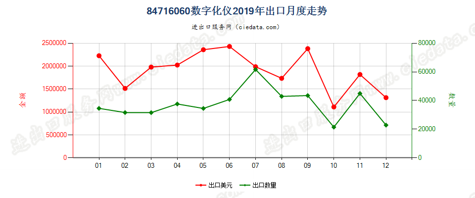 84716060数字化仪出口2019年月度走势图