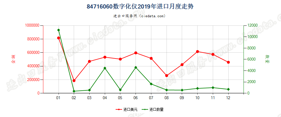 84716060数字化仪进口2019年月度走势图