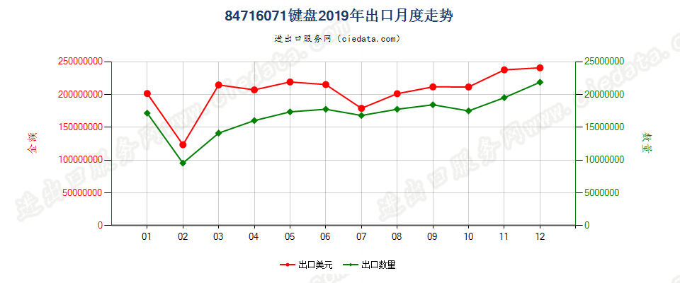 84716071键盘出口2019年月度走势图