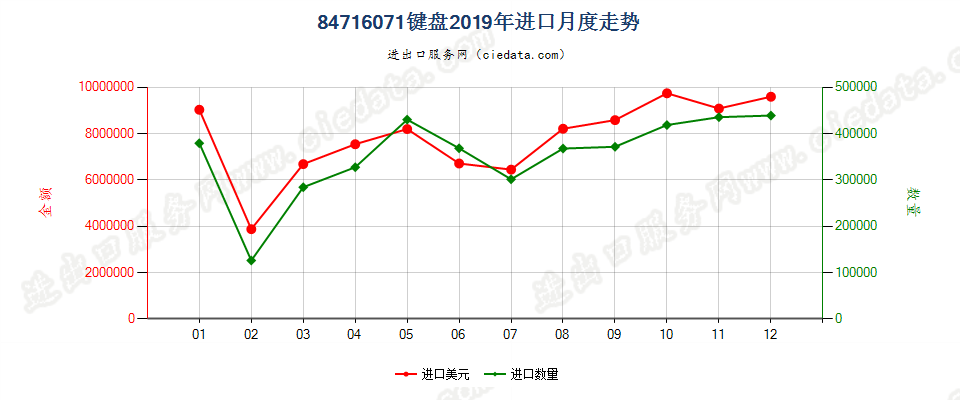 84716071键盘进口2019年月度走势图