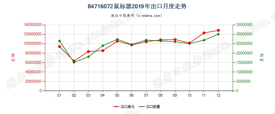 84716072鼠标器出口2019年月度走势图