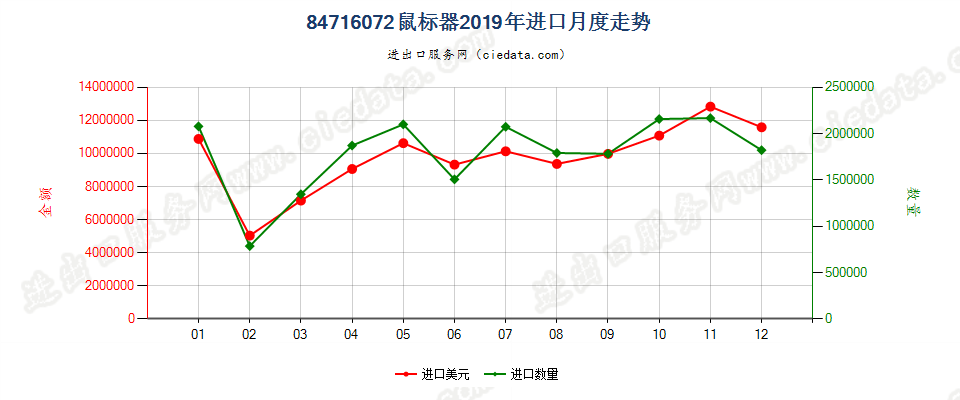 84716072鼠标器进口2019年月度走势图