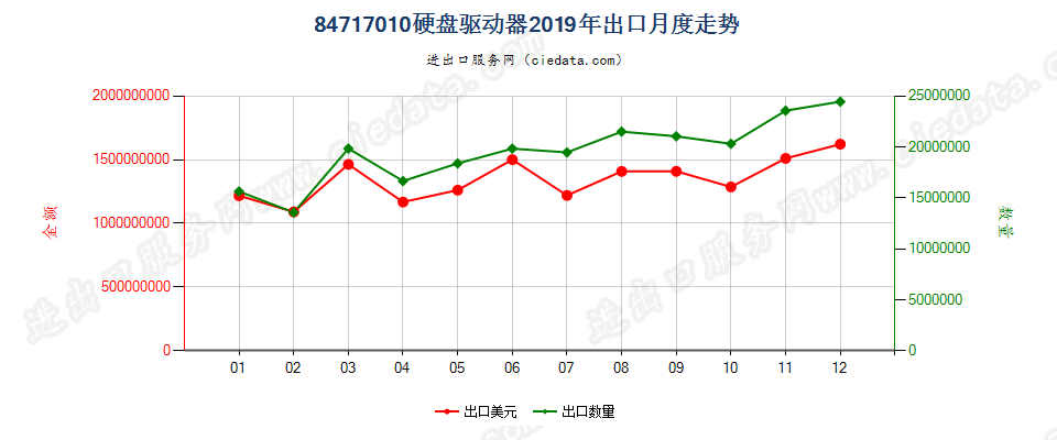 84717010(2021STOP)计算机硬盘驱动器出口2019年月度走势图