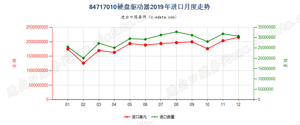 84717010(2021STOP)计算机硬盘驱动器进口2019年月度走势图