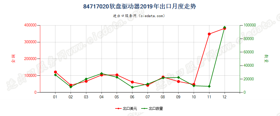 84717020软盘驱动器出口2019年月度走势图