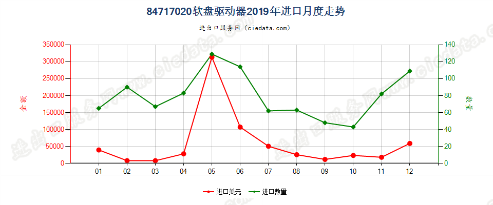 84717020软盘驱动器进口2019年月度走势图