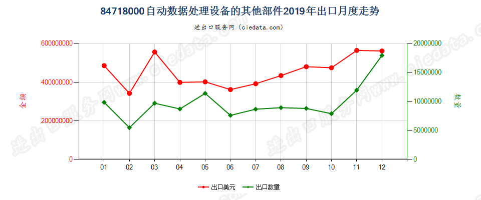 84718000自动数据处理设备的其他部件出口2019年月度走势图