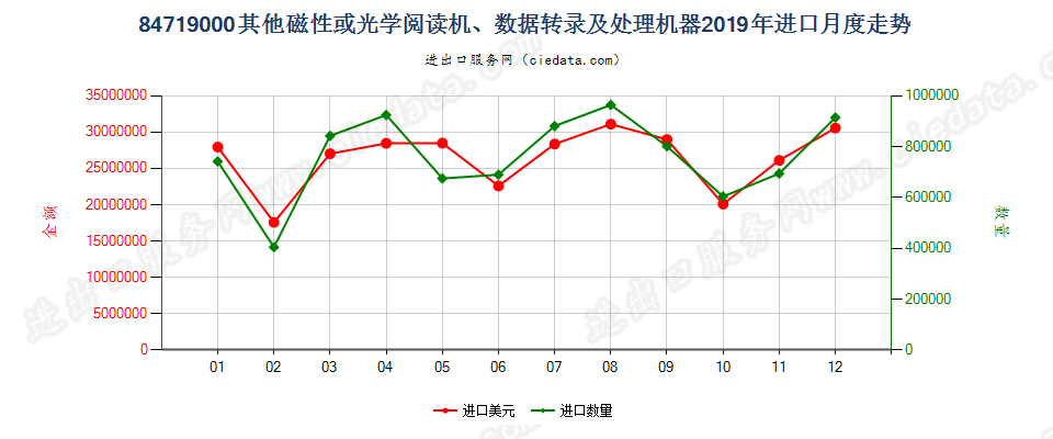 84719000其他磁性或光学阅读机、数据转录及处理机器进口2019年月度走势图