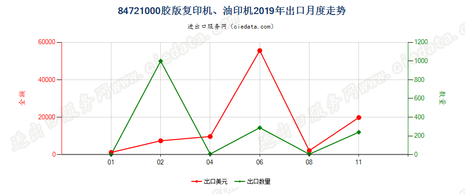 84721000胶版复印机、油印机出口2019年月度走势图