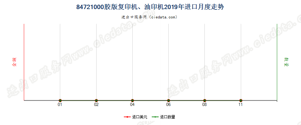 84721000胶版复印机、油印机进口2019年月度走势图