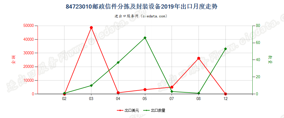 84723010邮政信件分拣及封装设备出口2019年月度走势图