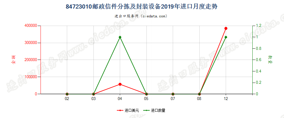 84723010邮政信件分拣及封装设备进口2019年月度走势图