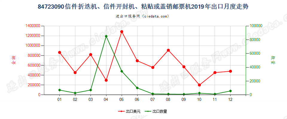 84723090信件折迭机、信件开封机、粘贴或盖销邮票机出口2019年月度走势图